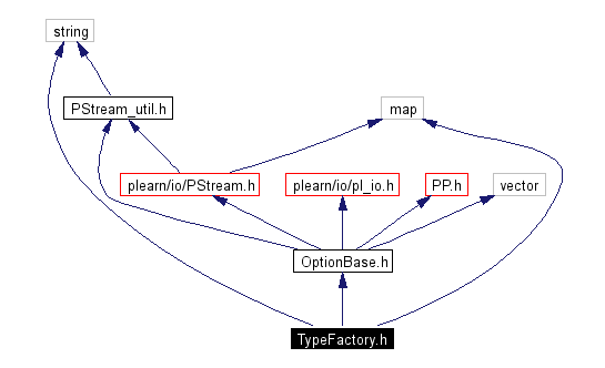 Include dependency graph