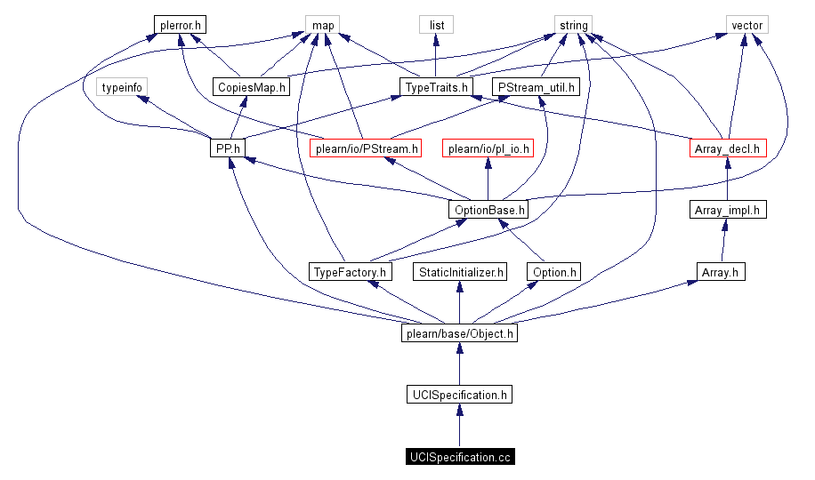 Include dependency graph