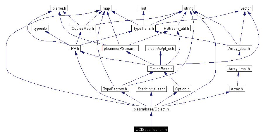 Include dependency graph