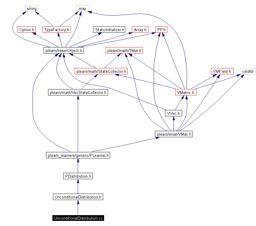 Include dependency graph