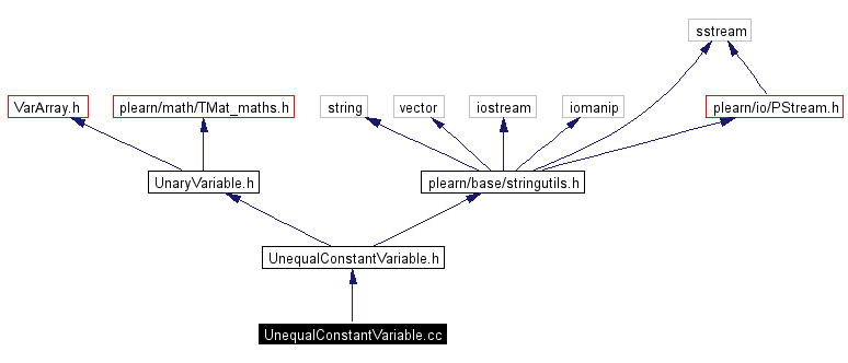 Include dependency graph