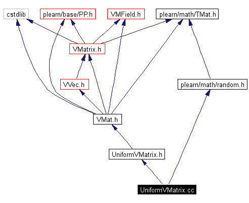 Include dependency graph