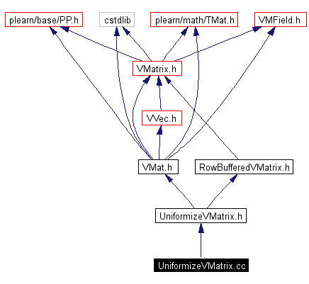 Include dependency graph