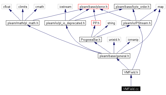 Include dependency graph