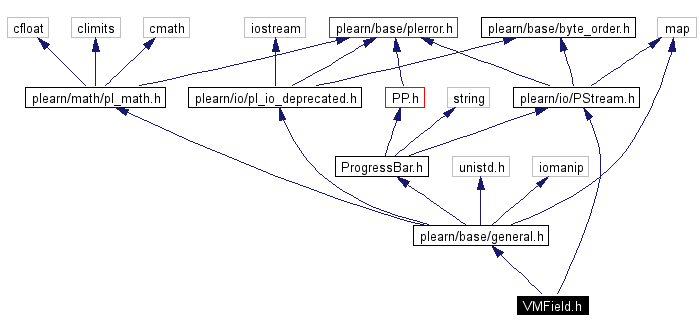 Include dependency graph