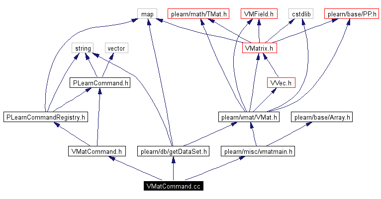 Include dependency graph