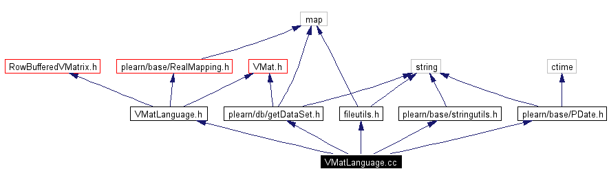 Include dependency graph