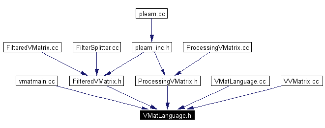 Included by dependency graph