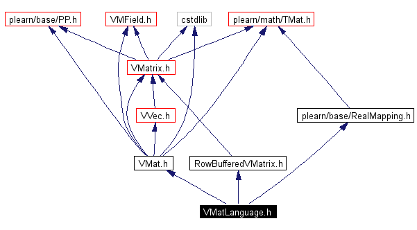 Include dependency graph