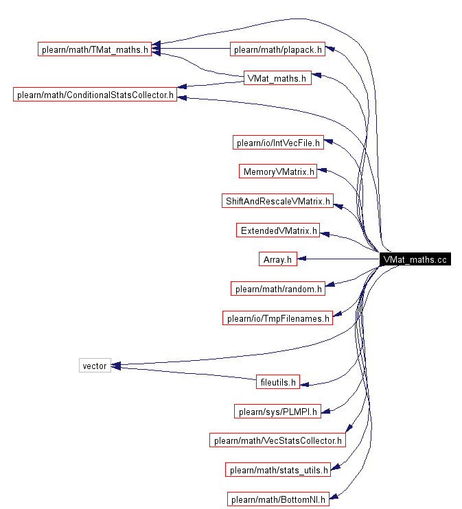 Include dependency graph