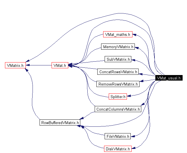 Include dependency graph