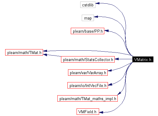 Include dependency graph