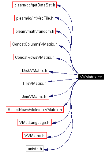 Include dependency graph