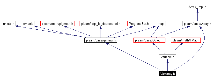 Include dependency graph