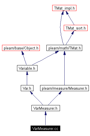 Include dependency graph