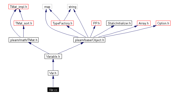 Include dependency graph