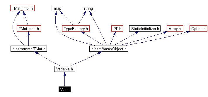 Include dependency graph