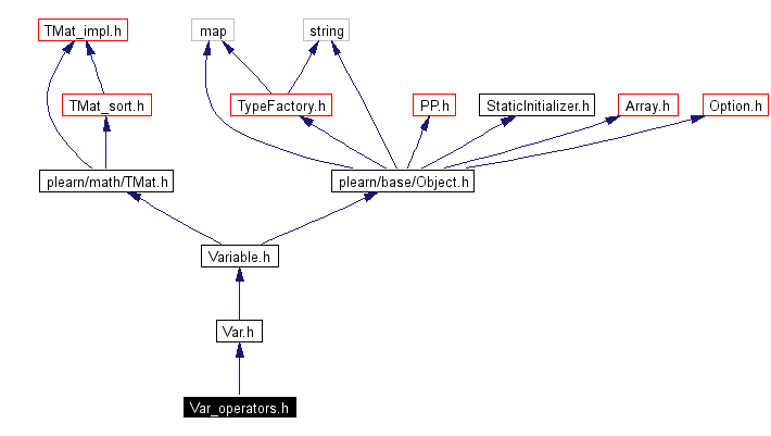 Include dependency graph