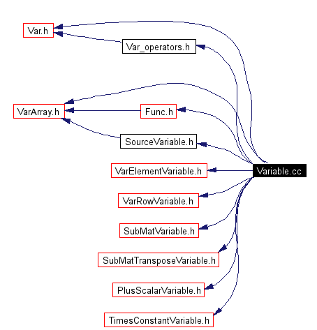 Include dependency graph