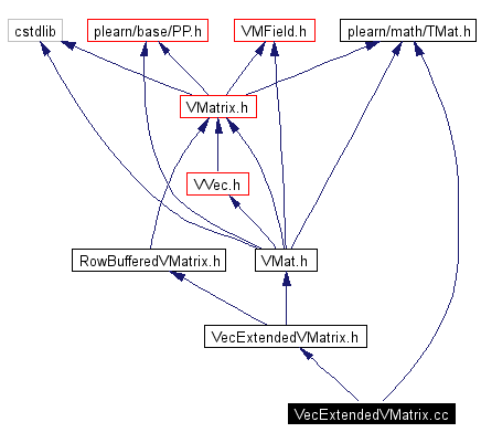 Include dependency graph