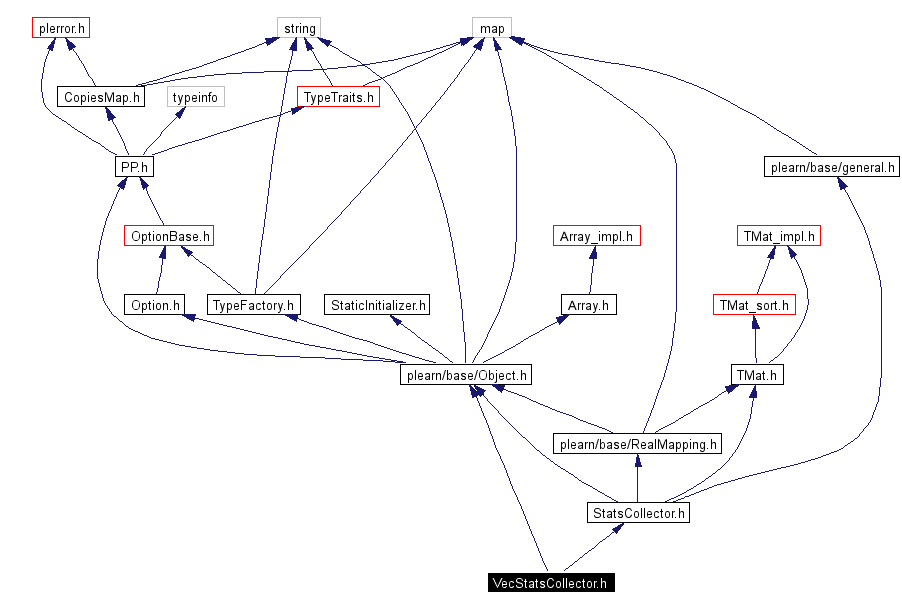 Include dependency graph