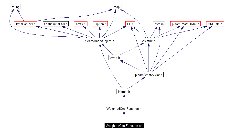 Include dependency graph