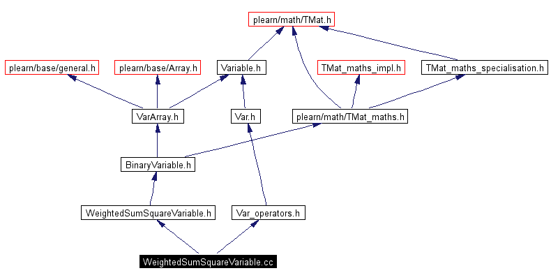 Include dependency graph