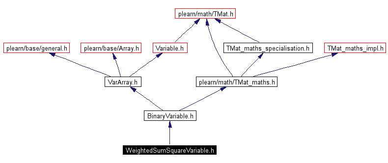 Include dependency graph