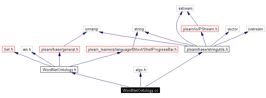 Include dependency graph