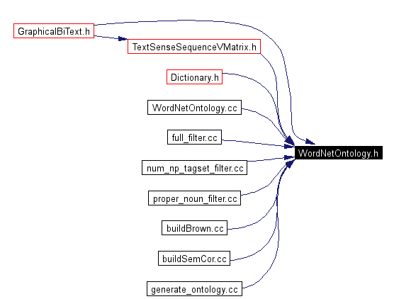 Included by dependency graph