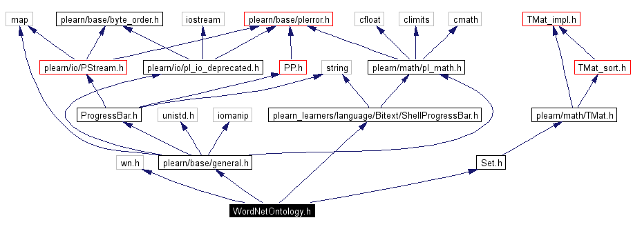 Include dependency graph