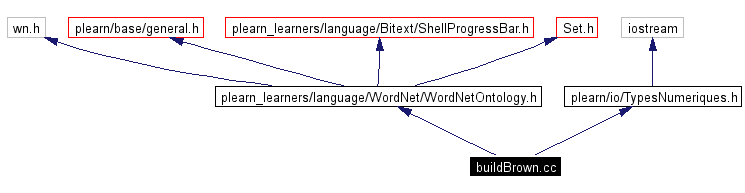 Include dependency graph