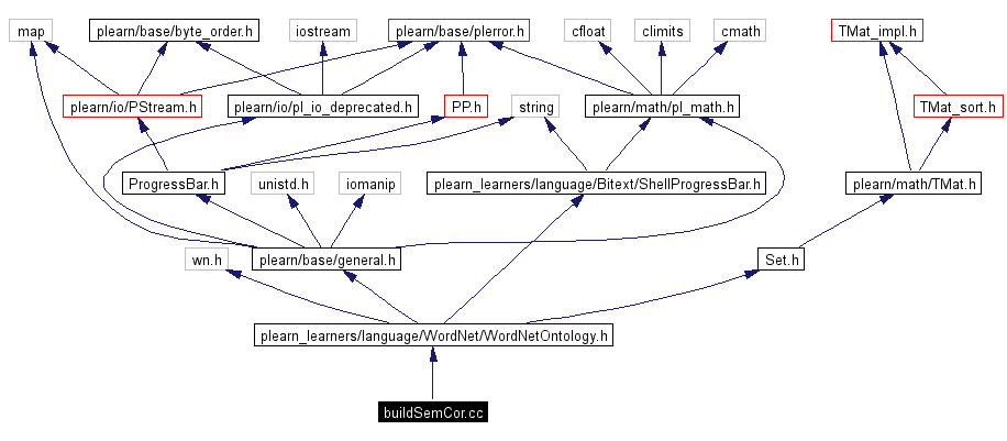 Include dependency graph