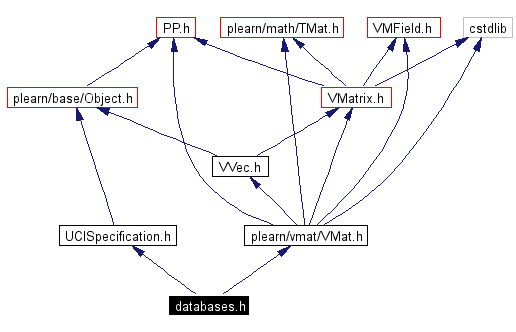 Include dependency graph