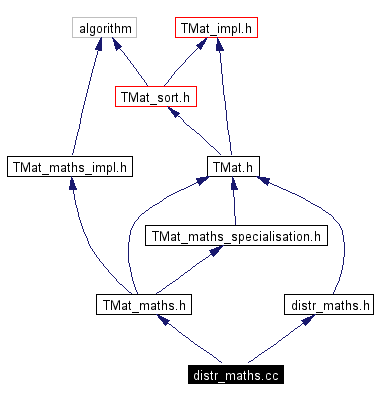 Include dependency graph