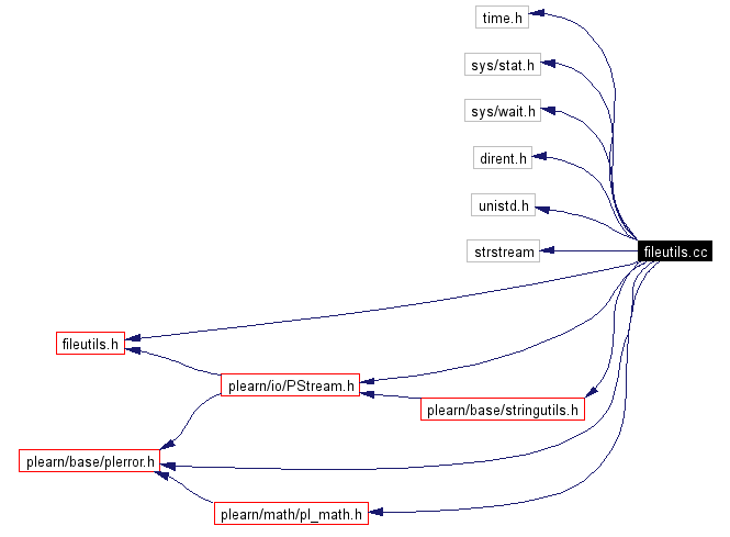 Include dependency graph