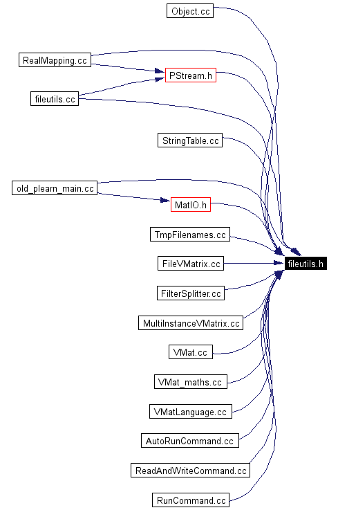 Included by dependency graph