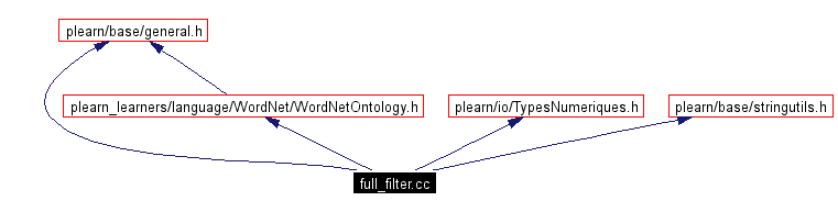 Include dependency graph