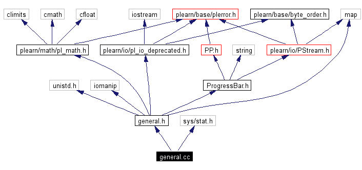 Include dependency graph