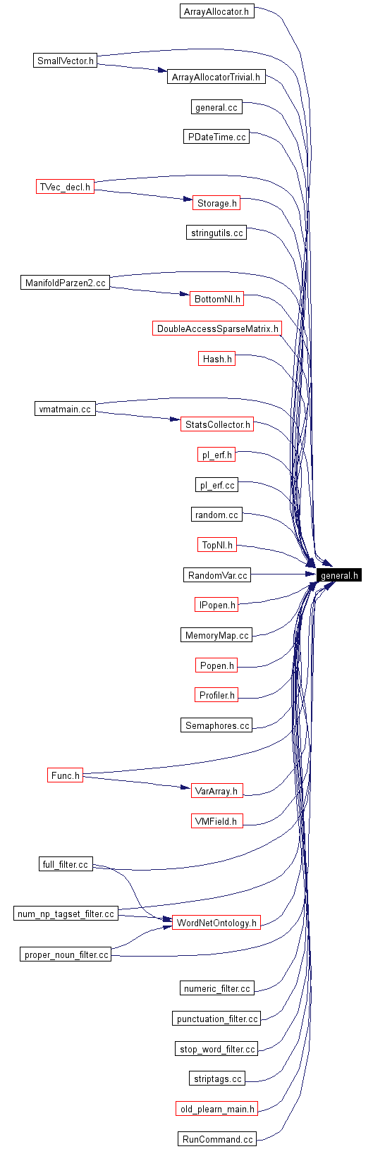 Included by dependency graph