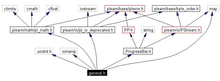 Include dependency graph