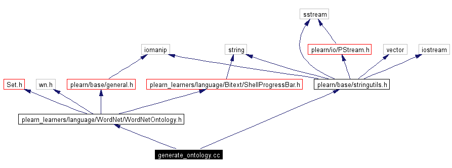 Include dependency graph