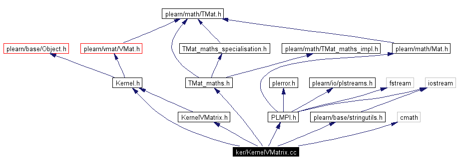 Include dependency graph