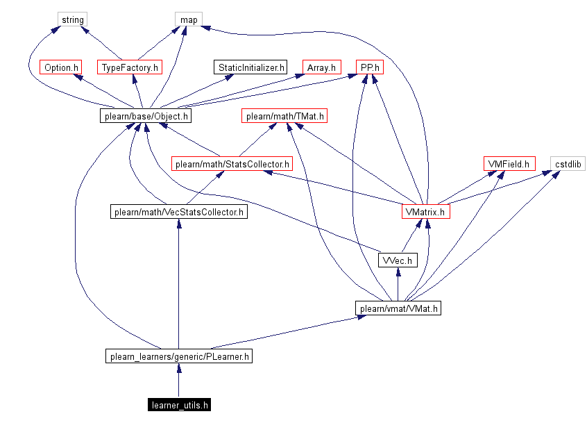 Include dependency graph