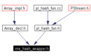 Included by dependency graph