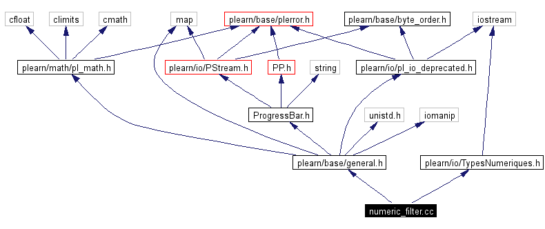 Include dependency graph