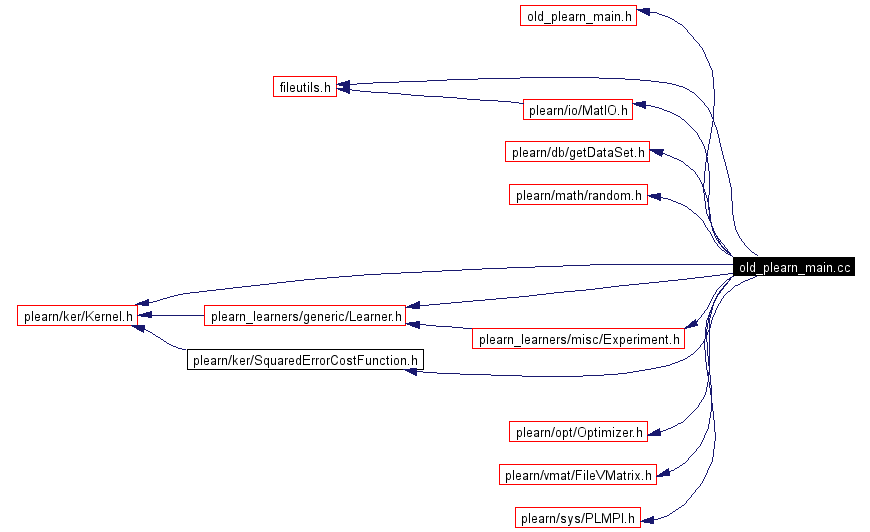 Include dependency graph