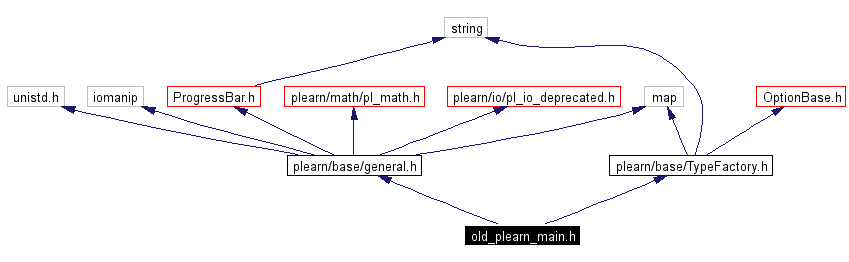 Include dependency graph