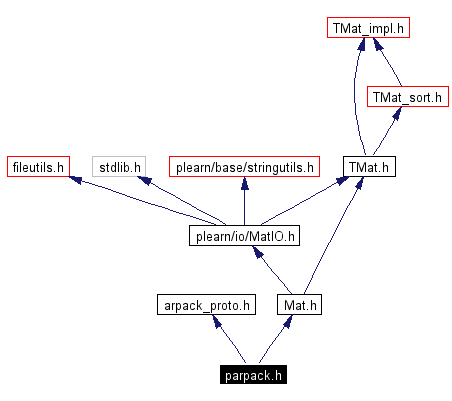 Include dependency graph