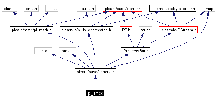 Include dependency graph